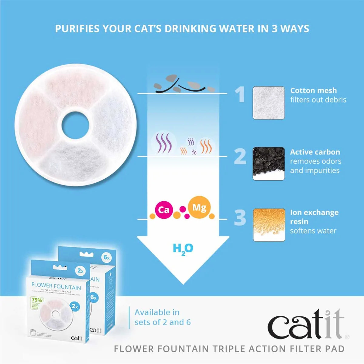 Catit Flower Fountain Triple Action Filter Pad, 2pcs – 2pcs additional product view 3