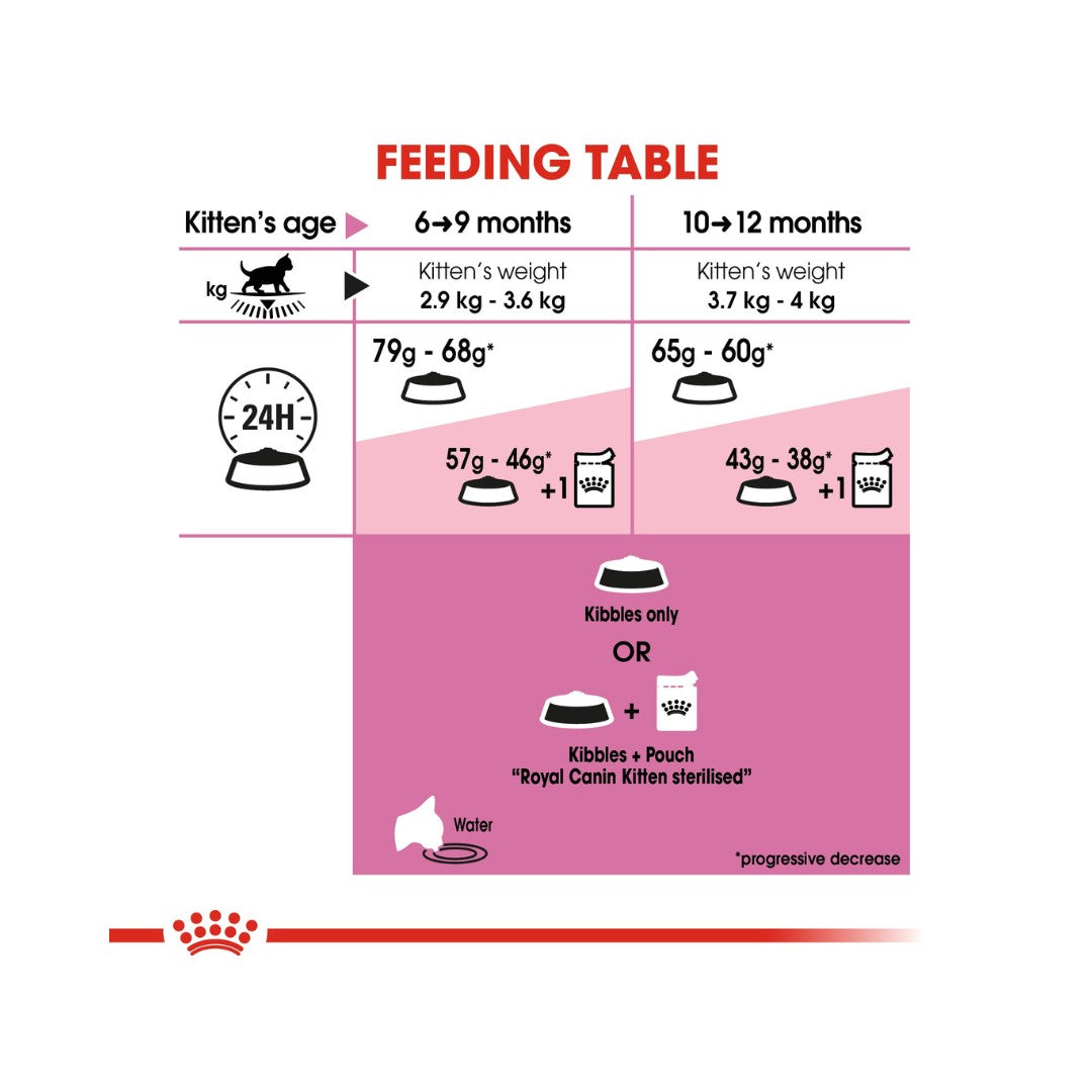 Royal Canin Kitten Sterilised Dry Food - Feeding Guide