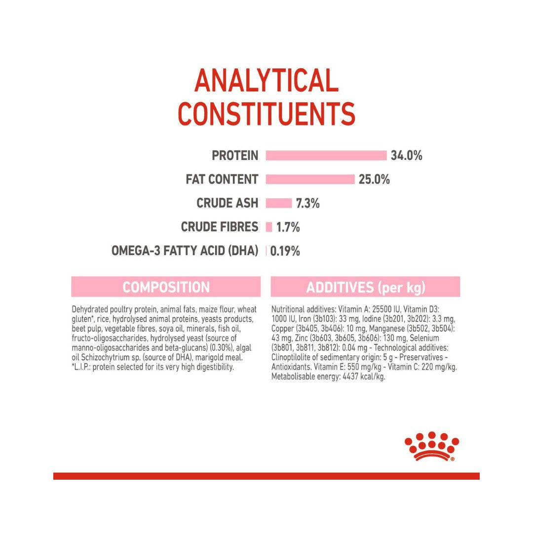 Royal Canin Mother & Babycat Dry Cat Food - Food Compositions
