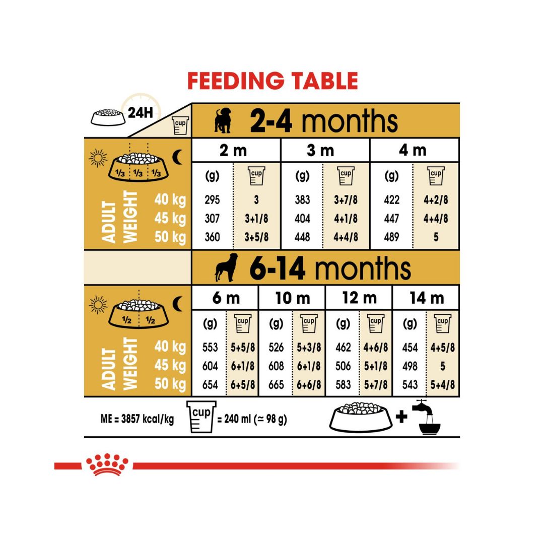 Royal Canin Rottweiler Puppy Dry Food - Feeding guide