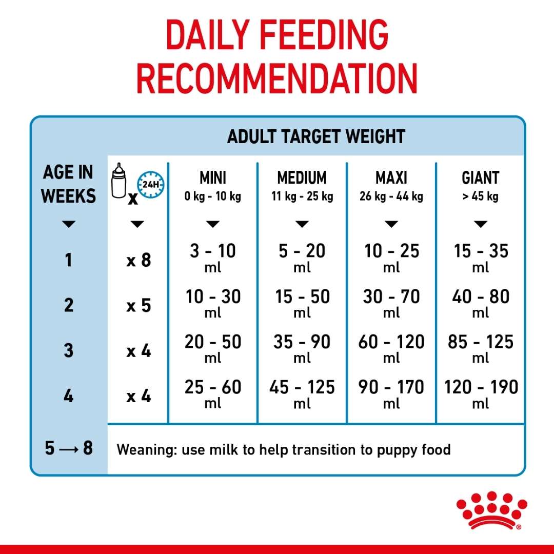 Royal Canin Size Health Nutrition Babydog Milk 400 g Feedig Guide