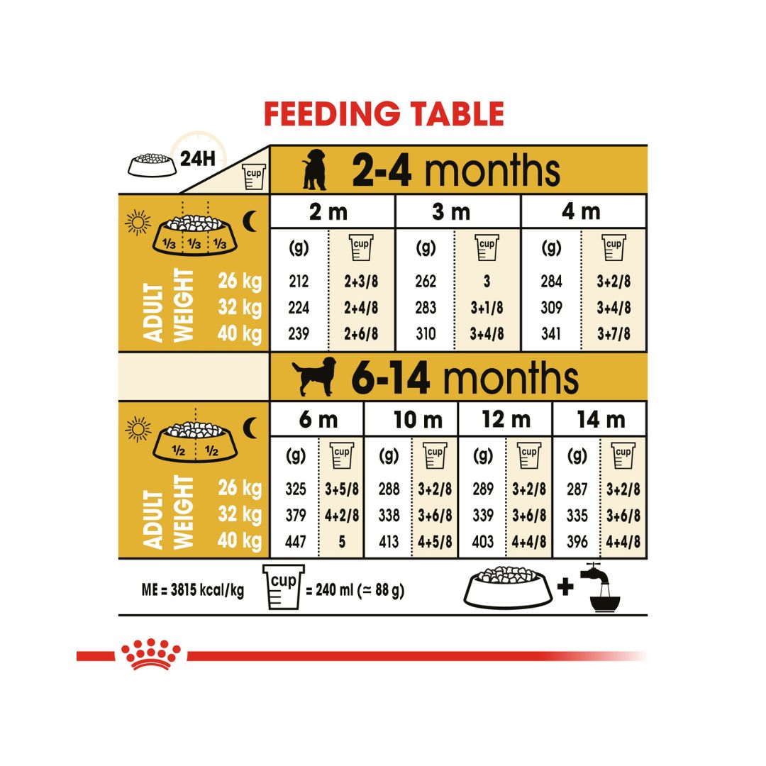 Royal Canin Labrador Retriever Puppy Dry Food - Feeding Guide 