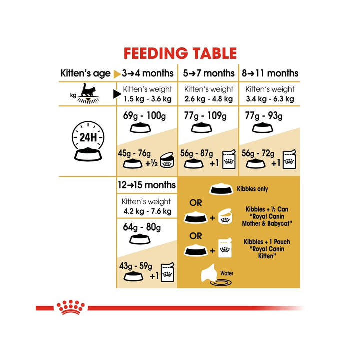 ROYAL CANIN® Maine Coon Kitten Dry Food - Feeding Guide 