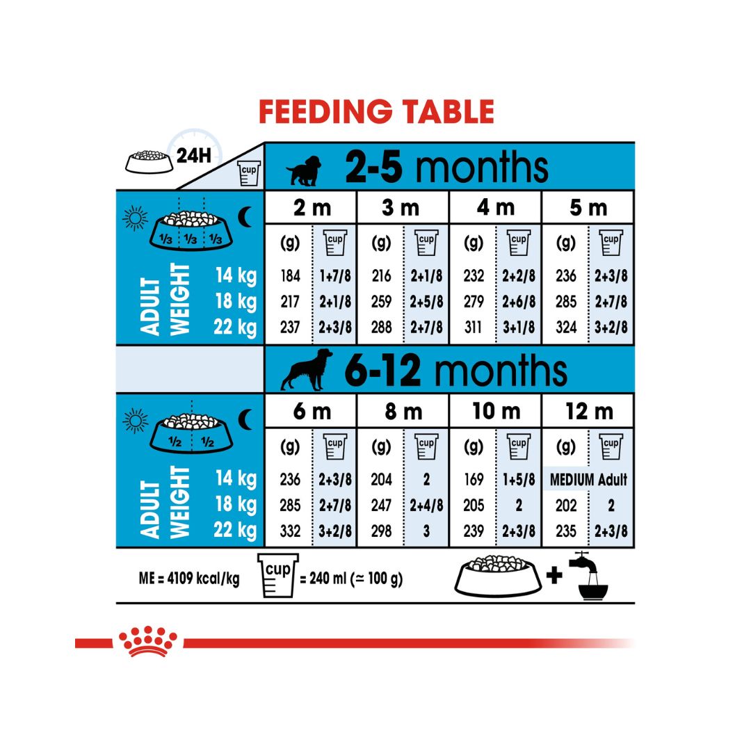 Royal Canin Medium Puppy Dry Food - Feeding Guide 