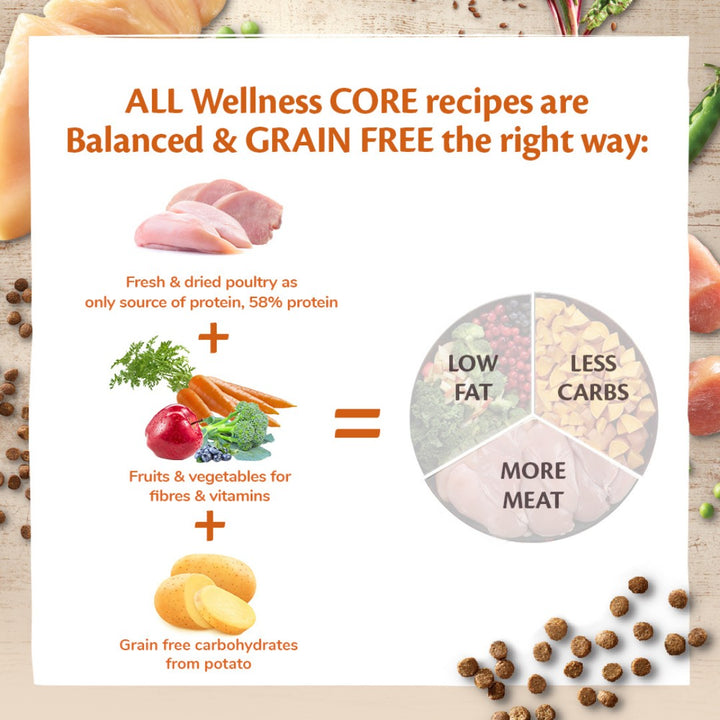 Wellness Core Turkey with Chicken Kitten Dry Food's natural food recipe is packed with animal protein, like fresh turkey or salmon, without fillers or grains 4.
